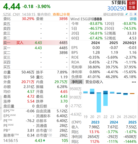 4倍牛股被ST，股价重挫逾86%，超4万股民踩雷