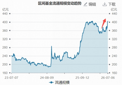 资金近5日涌入14亿元	，400亿顶流券商ETF规模再探新高，什么信号？