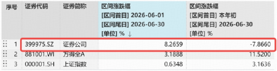 资金近5日涌入14亿元	，400亿顶流券商ETF规模再探新高，什么信号？