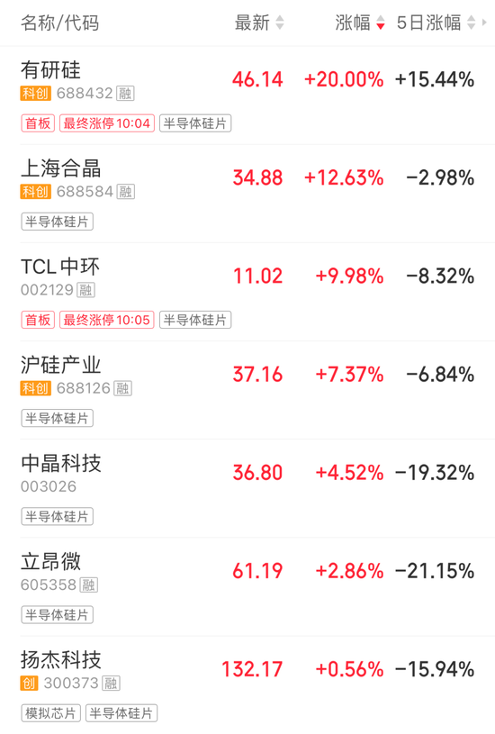 超4700股飘绿!半导体硅片走强 五倍大牛股连续2日跌停