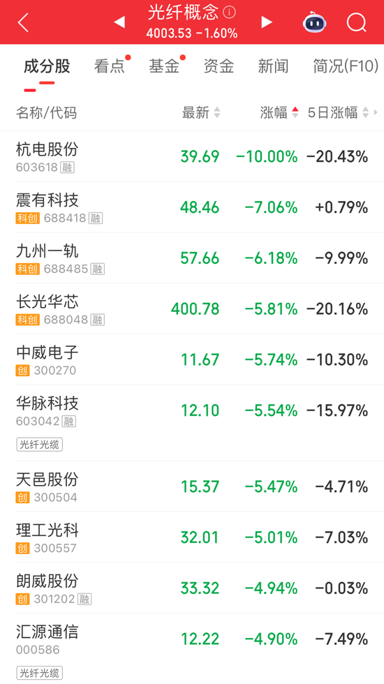 超4700股飘绿!半导体硅片走强 五倍大牛股连续2日跌停